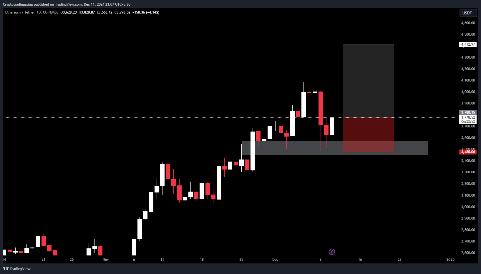 ETH Will Rise 8000 $ in upcoming Weeks