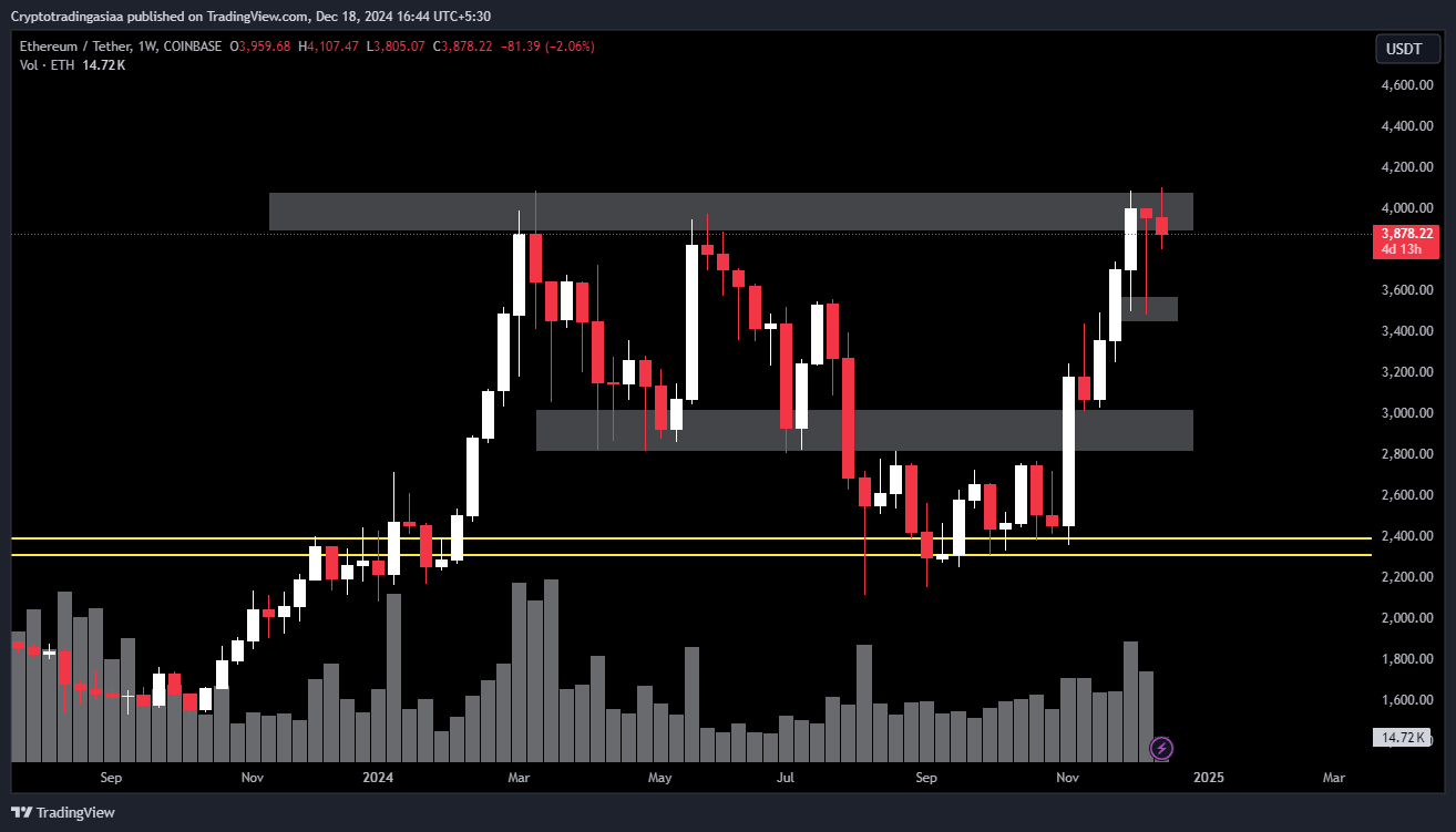 ETH Best Buying Zone Target 8000 Dollar